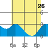 Antioch tide chart for Friday, May 26, 2023