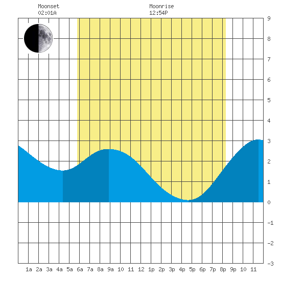 Antioch tide chart for Saturday, May 27, 2023