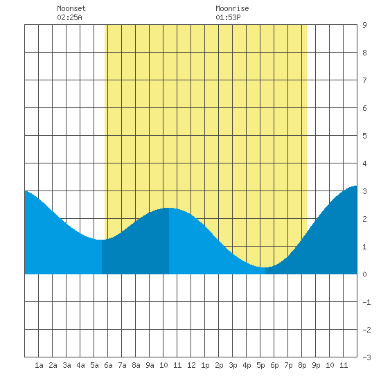 Antioch tide chart for Sunday, May 28, 2023