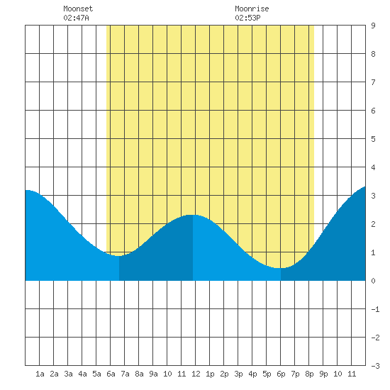 Antioch tide chart for Monday, May 29, 2023
