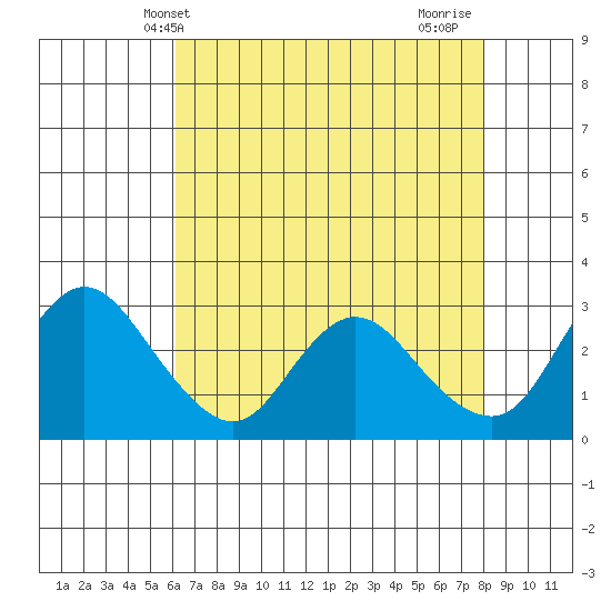 Antioch tide chart for Tuesday, May 2, 2023