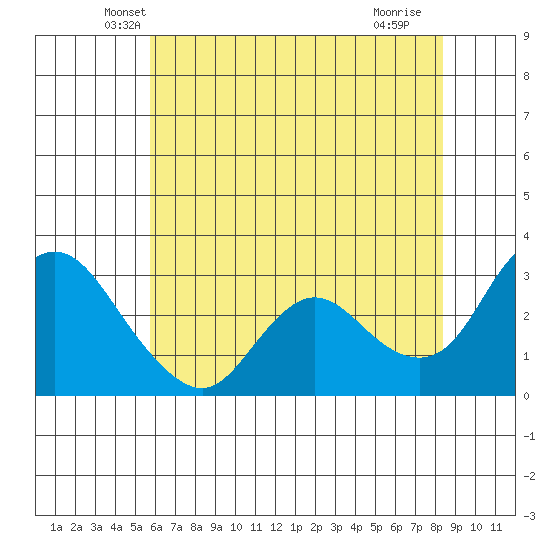 Antioch tide chart for Wednesday, May 31, 2023