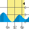 Antioch tide chart for Thursday, May 4, 2023