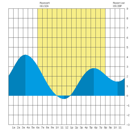 Antioch tide chart for Saturday, May 6, 2023