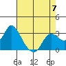 Antioch tide chart for Sunday, May 7, 2023