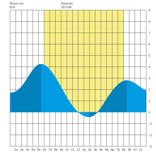Antioch tide chart for Tuesday, May 9, 2023