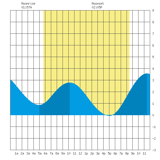 Antioch tide chart for Sunday, June 11, 2023