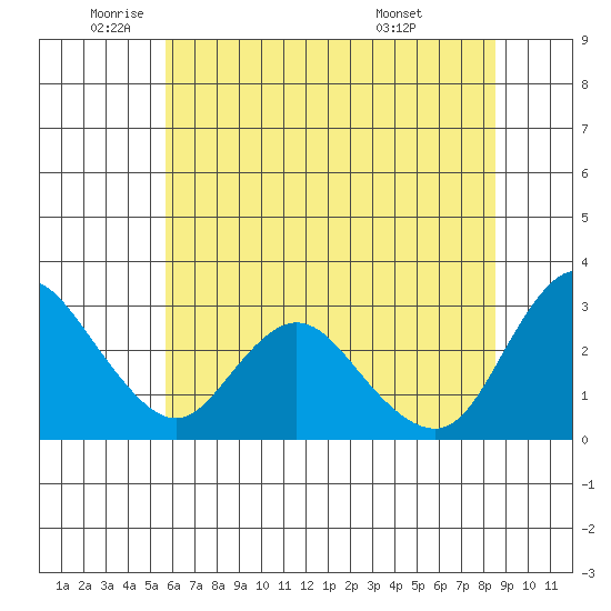Antioch tide chart for Monday, June 12, 2023