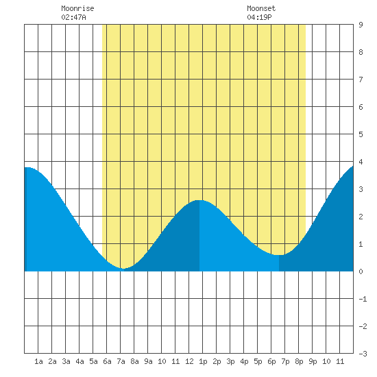 Antioch tide chart for Tuesday, June 13, 2023