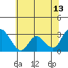 Antioch tide chart for Tuesday, June 13, 2023