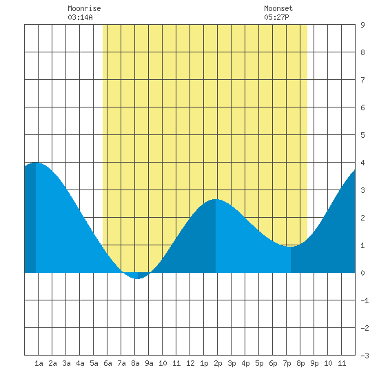 Antioch tide chart for Wednesday, June 14, 2023
