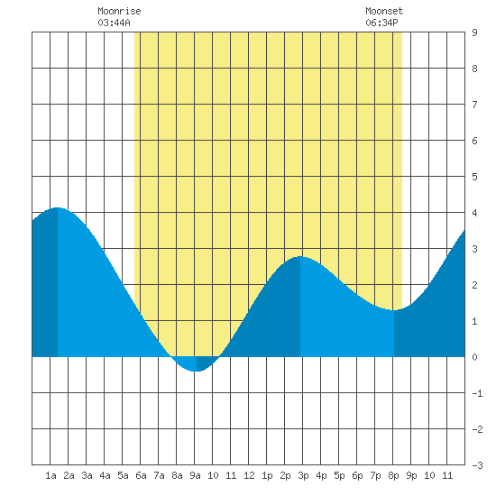 Antioch tide chart for Thursday, June 15, 2023
