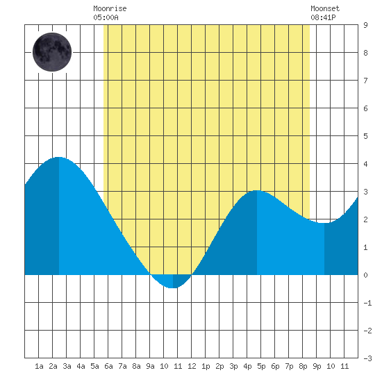 Antioch tide chart for Saturday, June 17, 2023