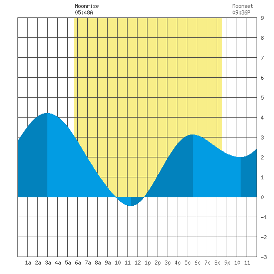 Antioch tide chart for Sunday, June 18, 2023