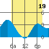 Antioch tide chart for Monday, June 19, 2023