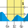 Antioch tide chart for Thursday, June 1, 2023