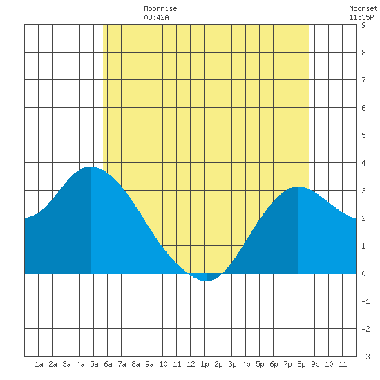 Antioch tide chart for Wednesday, June 21, 2023