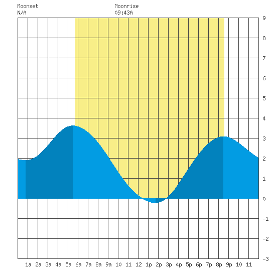 Antioch tide chart for Thursday, June 22, 2023