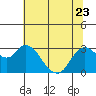 Antioch tide chart for Friday, June 23, 2023