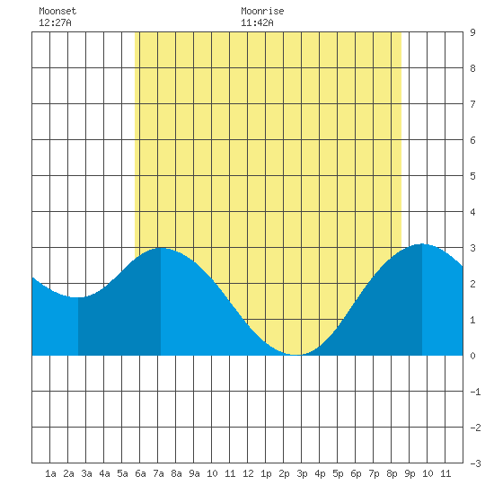 Antioch tide chart for Saturday, June 24, 2023