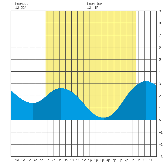 Antioch tide chart for Sunday, June 25, 2023