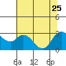 Antioch tide chart for Sunday, June 25, 2023
