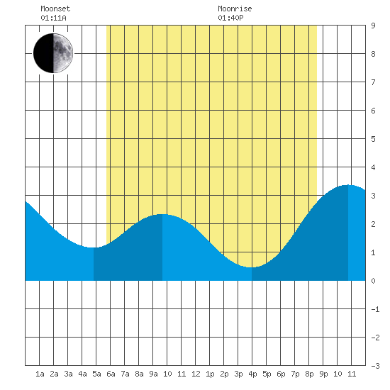Antioch tide chart for Monday, June 26, 2023