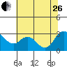Antioch tide chart for Monday, June 26, 2023