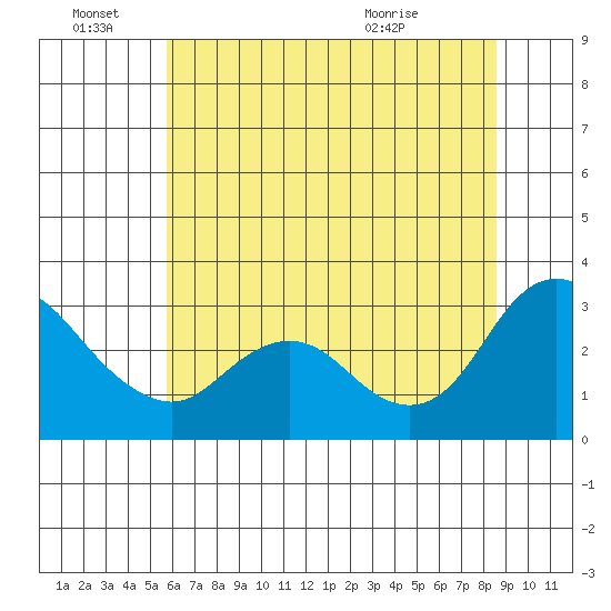 Antioch tide chart for Tuesday, June 27, 2023