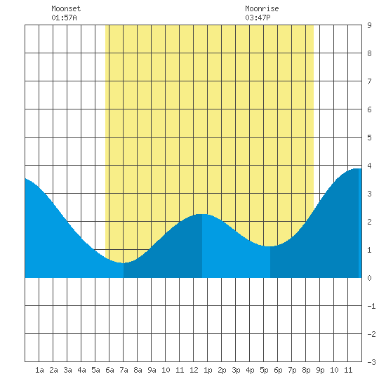 Antioch tide chart for Wednesday, June 28, 2023