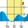 Antioch tide chart for Friday, June 2, 2023