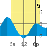 Antioch tide chart for Monday, June 5, 2023