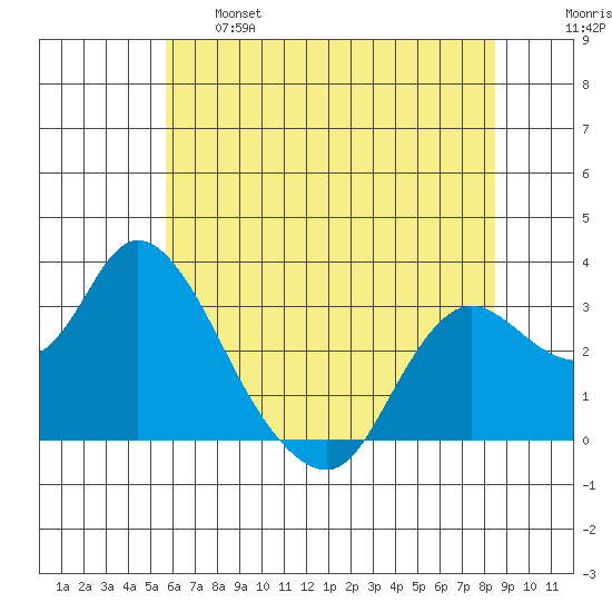 Antioch tide chart for Tuesday, June 6, 2023