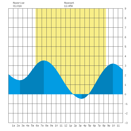 Antioch tide chart for Friday, June 9, 2023