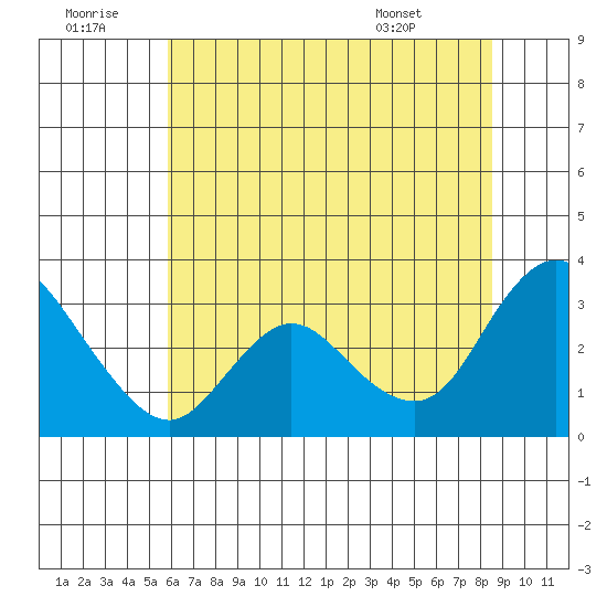 Antioch tide chart for Tuesday, July 11, 2023
