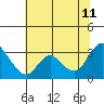 Antioch tide chart for Tuesday, July 11, 2023