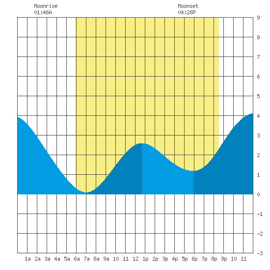 Antioch tide chart for Wednesday, July 12, 2023