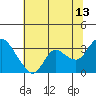 Antioch tide chart for Thursday, July 13, 2023