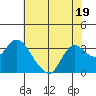 Antioch tide chart for Wednesday, July 19, 2023