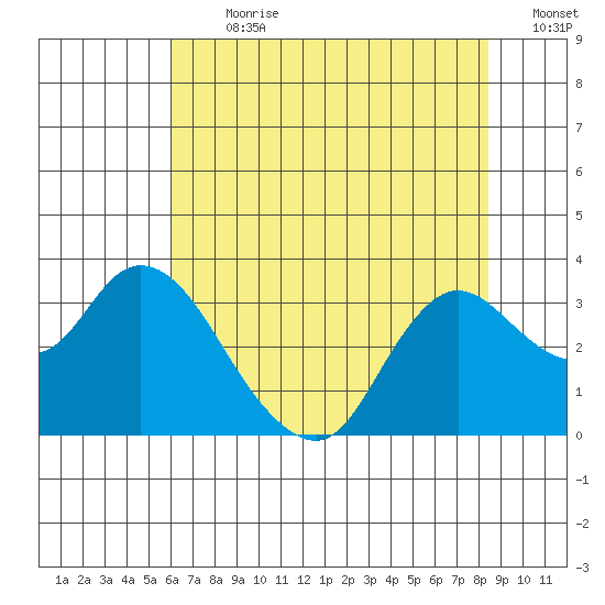 Antioch tide chart for Thursday, July 20, 2023