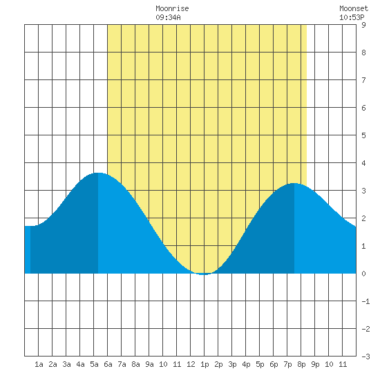 Antioch tide chart for Friday, July 21, 2023