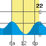 Antioch tide chart for Saturday, July 22, 2023