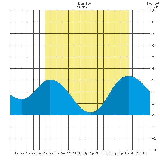 Antioch tide chart for Sunday, July 23, 2023