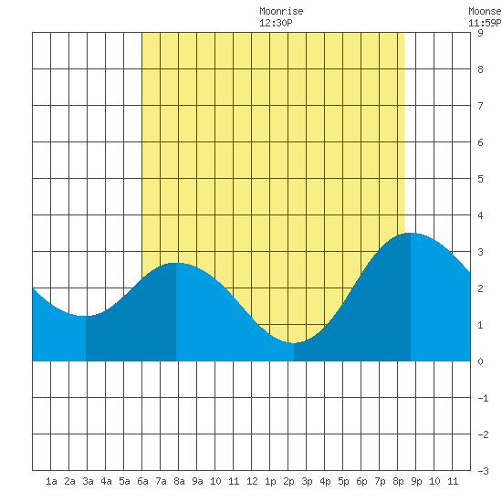 Antioch tide chart for Monday, July 24, 2023