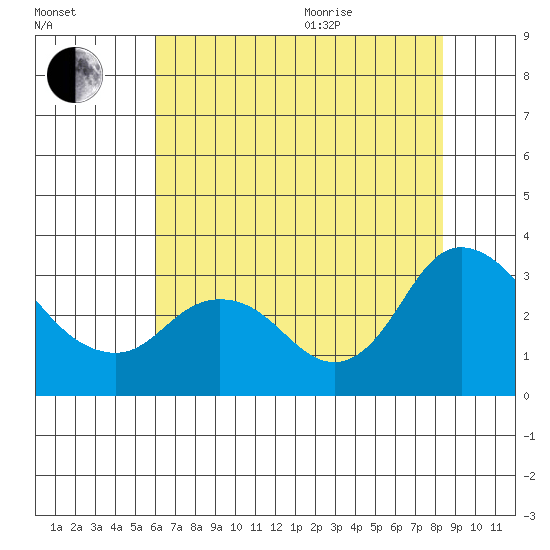 Antioch tide chart for Tuesday, July 25, 2023