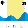 Antioch tide chart for Tuesday, July 25, 2023