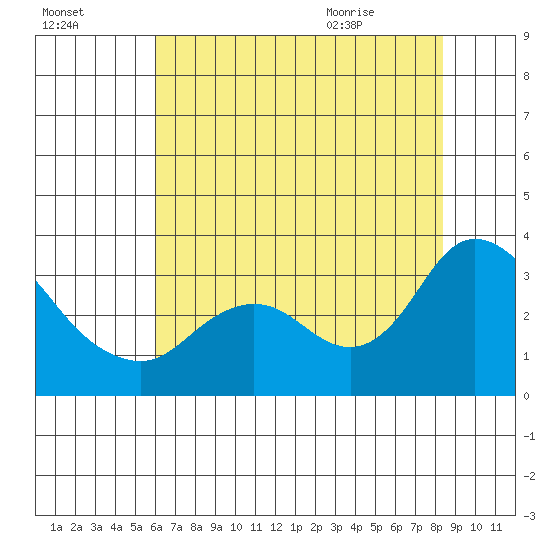 Antioch tide chart for Wednesday, July 26, 2023