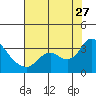 Antioch tide chart for Thursday, July 27, 2023