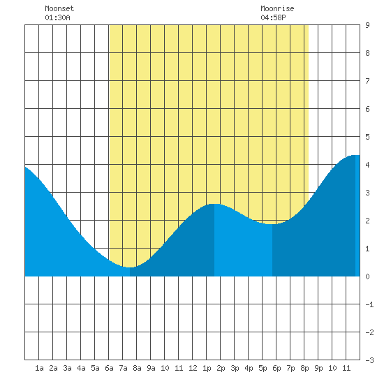 Antioch tide chart for Friday, July 28, 2023