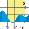 Antioch tide chart for Sunday, July 2, 2023